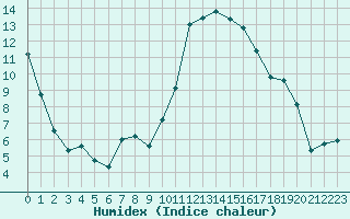 Courbe de l'humidex pour Saint-Mdard-d'Aunis (17)