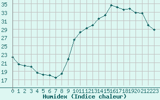 Courbe de l'humidex pour Dax (40)