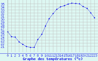 Courbe de tempratures pour Roissy (95)