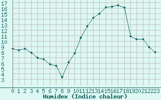 Courbe de l'humidex pour Albi (81)