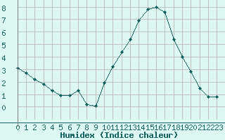 Courbe de l'humidex pour Sallles d'Aude (11)