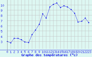 Courbe de tempratures pour Quimper (29)