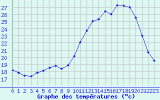 Courbe de tempratures pour Tarbes (65)