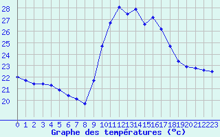 Courbe de tempratures pour Figari (2A)