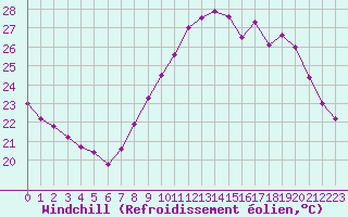 Courbe du refroidissement olien pour Montpellier (34)