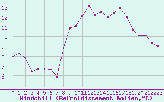 Courbe du refroidissement olien pour Le Talut - Belle-Ile (56)