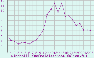 Courbe du refroidissement olien pour Corsept (44)