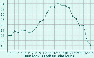 Courbe de l'humidex pour Poitiers (86)