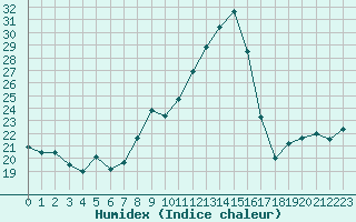 Courbe de l'humidex pour Mont-de-Marsan (40)