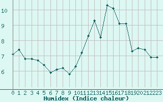 Courbe de l'humidex pour Lagarrigue (81)