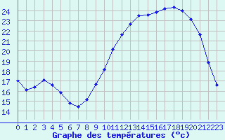 Courbe de tempratures pour Saint-Martial-de-Vitaterne (17)