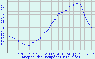 Courbe de tempratures pour Rennes (35)