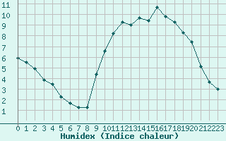 Courbe de l'humidex pour Sorcy-Bauthmont (08)