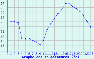 Courbe de tempratures pour Roissy (95)