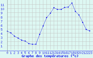 Courbe de tempratures pour Sorcy-Bauthmont (08)