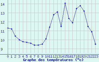 Courbe de tempratures pour Nevers (58)