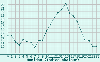 Courbe de l'humidex pour Perpignan (66)