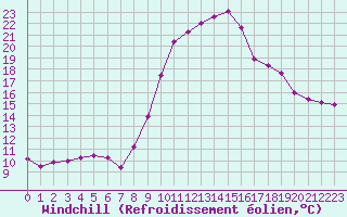 Courbe du refroidissement olien pour Nmes - Garons (30)