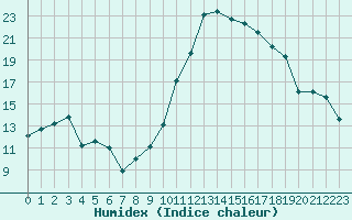 Courbe de l'humidex pour Saint-Brieuc (22)