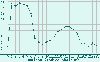 Courbe de l'humidex pour Bagnres-de-Luchon (31)