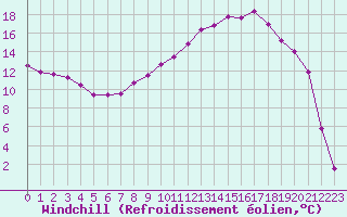 Courbe du refroidissement olien pour Rochegude (26)