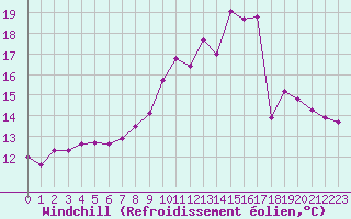 Courbe du refroidissement olien pour Pordic (22)