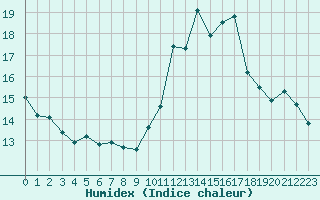 Courbe de l'humidex pour Ruffiac (47)