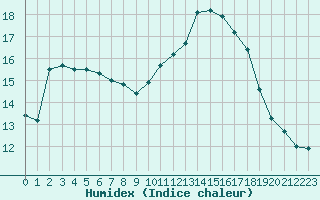 Courbe de l'humidex pour Leucate (11)