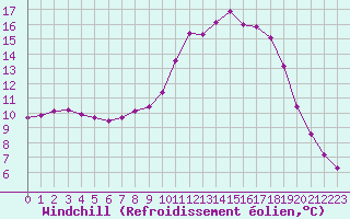 Courbe du refroidissement olien pour Verngues - Hameau de Cazan (13)