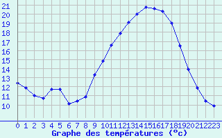 Courbe de tempratures pour Les Pennes-Mirabeau (13)