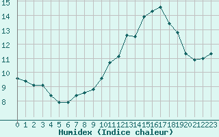 Courbe de l'humidex pour Pordic (22)