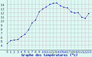 Courbe de tempratures pour Albert-Bray (80)