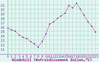 Courbe du refroidissement olien pour Sgur-le-Chteau (19)