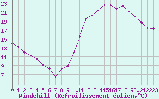 Courbe du refroidissement olien pour Guret (23)