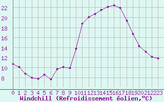 Courbe du refroidissement olien pour Besanon (25)