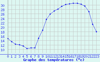 Courbe de tempratures pour Bergerac (24)