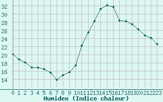 Courbe de l'humidex pour Bziers-Centre (34)