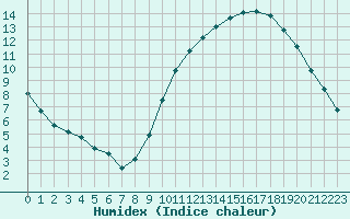 Courbe de l'humidex pour Bourges (18)