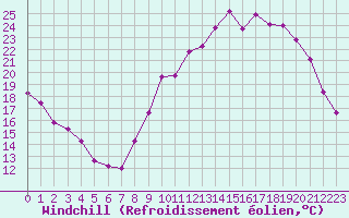 Courbe du refroidissement olien pour Gros-Rderching (57)