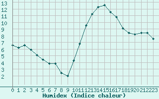 Courbe de l'humidex pour Muret (31)