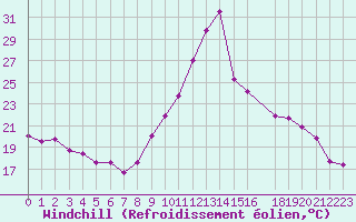 Courbe du refroidissement olien pour Saint-Paul-lez-Durance (13)