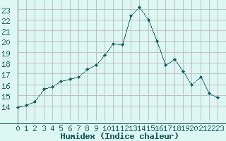 Courbe de l'humidex pour Treize-Vents (85)