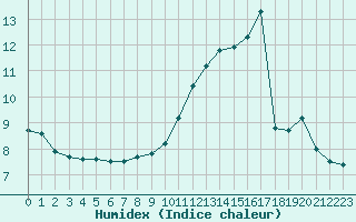 Courbe de l'humidex pour Belfort-Dorans (90)