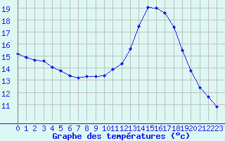 Courbe de tempratures pour Cerisiers (89)