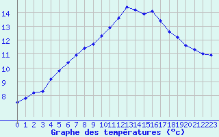 Courbe de tempratures pour Xert / Chert (Esp)