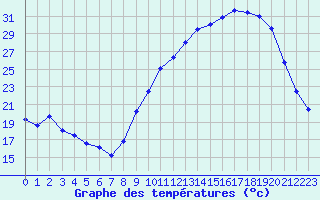 Courbe de tempratures pour Bergerac (24)