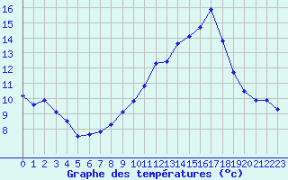 Courbe de tempratures pour Fains-Veel (55)