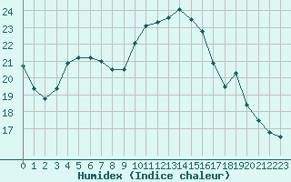 Courbe de l'humidex pour Brest (29)