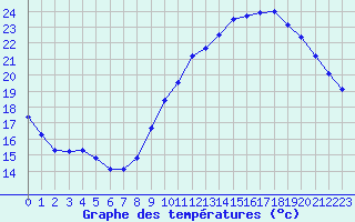 Courbe de tempratures pour Sainte-Genevive-des-Bois (91)