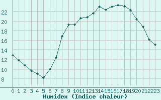 Courbe de l'humidex pour Gjilan (Kosovo)